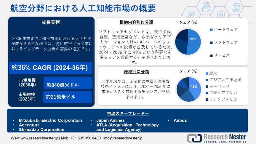 Artificial Intelligence in Aviation Market